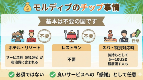 「モルディブのチップ事情」と題された、観光客向けの解説インフォグラフィック画像。背景には明るいビーチとヤシの木のイラストが描かれ、中央に「基本は不要の国です」と大きく明記されています。

ホテル・リゾート：ベルボーイのイラストと共に「サービス料（約10%）が宿泊費に含まれる」ため「不要」と示されています。

レストラン：食事のイラストと共に「不要」と示されています。

スパ・特別対応時：マッサージのイラストと共に「気持ちとして5〜10USD程度渡す人も」とあり、個人の判断（任意）であることが示されています。

下部にはまとめとして「必須ではない」「良いサービスへの『感謝』として任意」という2つのチェックポイントが記載されています