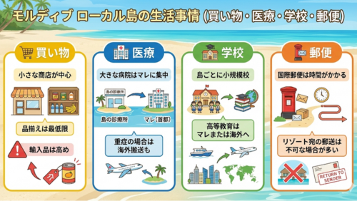 「モルディブ ローカル島の生活事情（買い物・医療・学校・郵便）」と題された、現地の日常生活を解説するインフォグラフィック画像。砂浜と海を背景に、4つの項目がイラスト付きで分かりやすく色分けされています。

買い物（黄）：小さな商店のイラスト。「小さな商店が中心」「品揃えは最低限」としつつ、注意マークと共に「輸入品は高め」と説明されています。

医療（青）：島の診療所から首都マレの大きな病院へ向かう矢印のイラスト。「大きな病院はマレに集中」とし、飛行機のイラストと共に「重症の場合は海外搬送も」と記されています。

学校（緑）：教室と卒業帽、飛行機のイラスト。「島ごとに小規模校」があり、「高等教育はマレまたは海外へ」進学する流れが示されています。

郵便（橙）：ポストと時計のイラスト。「国際郵便は時間がかかる」とし、×印の付いたリゾートヴィラのイラストと共に「リゾート宛の郵送は不可な場合が多い」と注意を促しています