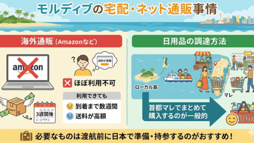 「モルディブの宅配・ネット通販事情」と題された、現地での買い物事情を解説するインフォグラフィック画像。背景には海と島々が描かれ、左右で「海外通販」と「実店舗での調達」の対比が示されています。

海外通販（Amazonなど）：左側。ノートパソコンに大きく赤い×印が付いた「ほぼ利用不可」の表示。利用できた場合でも「到着まで数週間（カレンダーと箱のイラスト）」「送料が高額」というデメリットが挙げられています。

日用品の調達方法：右側。ローカル島から首都マレへ船で買い物に行く人々のイラスト。スーパーマーケットでカートを押す姿と共に「首都マレでまとめて購入するのが一般的」と説明されています。

下部のまとめ：カバンのアイコンと共に「必要なものは渡航前に日本で準備・持参するのがおすすめ！」というアドバイスが記載されています。