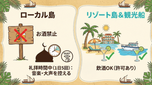 「アルコール・宗教に関する注意」をテーマに、モルディブの場所によるルールの違いを対比させたインフォグラフィック画像。温かみのあるベージュの背景に、左右で異なるルールがイラストと共に解説されています。

ローカル島（左側）：お酒に大きな×印がついた看板のイラストと共に「お酒禁止」と明記されています。その下にはモスクと時計、静かにするよう促すアイコンがあり、「礼拝時間中（1日5回）：音楽・大声を控える」というマナーが示されています。

リゾート島＆観光船（右側）：ビーチにあるホテルとカクテルのイラスト、および海に浮かぶ観光船とカクテルのイラストに、それぞれ緑色のチェックマークが付いています。「飲酒OK（許可あり）」と明記され、特定の場所ではアルコールが楽しめることが示されています。

全体的にヤシの葉や伝統的な船（ドーニ）のイラストがあしらわれ、リゾート感と現地の文化への敬意が両立したデザインになっています。