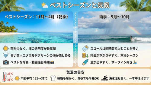「ベストシーズンと気候」と題された、モルディブの季節ごとの特徴を解説するインフォグラフィック画像。背景には青空とヤシの木が描かれ、中央で乾季と雨季が対比されています。

ベストシーズン：11月〜4月（乾季）：左側。一点の曇りもない青空と透き通った海の写真と共に、「雨が少なく、海の透明度が最高潮」「青い空 × エメラルドグリーンの海が楽しめる」「ベストな写真・動画撮影時期」と紹介されています。

雨季：5月〜10月：右側。雲が広がり虹がかかった海の写真と共に、「スコールは短時間で止むことが多い」「料金が下がりやすく、穴場シーズン」「波が出やすく、サーフィン向き」と紹介されています。

下部のまとめ（気温の目安）：温度計やTシャツ、泳ぐ人のアイコンと共に、「年間平均：25〜31℃」「朝晩も暖かく、真冬でも半袖OK」「海水温も高く、一年中泳げます」という通年を通じた気候の良さが説明されています