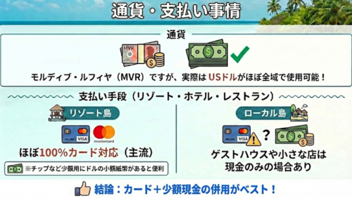 モルディブの「通貨・支払い事情」を解説したインフォグラフィック画像。背景にはエメラルドブルーの海とヤシの木の美しいリゾート風景が薄く映し出されています。

通貨について：

公式通貨はモルディブ・ルフィヤ（MVR）だが、実際には「USドルがほぼ全域で使用可能！」と強調されています。

支払い手段の比較：

リゾート島：ほぼ100％カード対応（VISA/Mastercard）が主流。チップなどの少額用にドルの小額紙幣があると便利であると補足されています。

ローカル島：ゲストハウスや小さな店では「現金のみの場合あり」という注意喚起がなされています。

結論：

画像下部に青色の文字で「結論：カード＋少額現金の併用がベスト！」とまとめられています