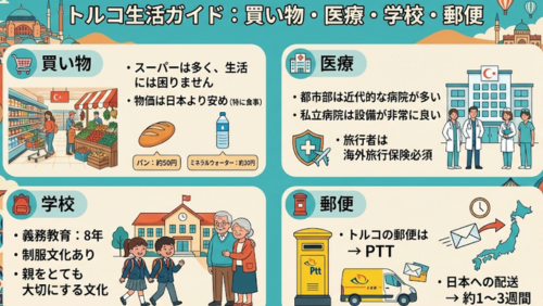 画像タイトル：トルコ生活ガイド：買い物・医療・学校・郵便

1. 買い物：スーパーの棚と野菜売り場のイラスト。物価が日本より安め（パン約50円、水約30円）であること、スーパーが多く生活に困らないことが記載されています。

2. 医療：病院と医師のイラスト。都市部に近代的な病院が多く、私立病院の設備が良いこと、海外旅行保険が必須であることが記載されています。

3. 学校：校舎と登校する子供たち、寄り添う高齢夫婦のイラスト。義務教育が8年であること、制服文化があること、親を大切にする文化であることが記載されています。

4. 郵便：黄色のポストと配送車のイラスト。郵便局はPTTであること、日本への配送期間が約1〜3週間であることが記載されています。