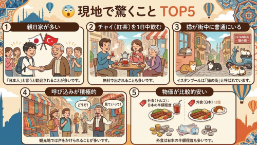 画像タイトル：現地で驚くこと TOP5

1. 親日家が多い：日本とトルコの国旗を背景に、現地の年配男性と日本人青年が握手し、周囲が笑顔で見守るイラスト。「日本人と言うと歓迎されることが多い」と説明されています。

2. チャイ（紅茶）を1日中飲む：テラス席で男女が小さなグラスでチャイを楽しむイラスト。「無料で出されることも多い」と記載されています。

3. 猫が街中に普通にいる：石畳の路地やバイクの上にたくさんの猫がくつろぐイラスト。「イスタンブールは『猫の街』と呼ばれている」と紹介されています。

4. 呼び込みが積極的：バザールのような商店街で店主が「どうぞ！」「見ていって！」と観光客に声をかけるイラスト。「観光地では声をかけられることが多い」と記載されています。

5. 物価が比較的安い：トルコと日本の外食を比較するイラスト。トルコでの食事が日本の半額程度であることを示すコインや紙幣が描かれています。