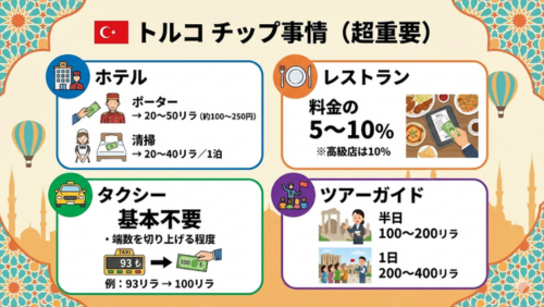 画像タイトル：トルコ チップ事情（超重要）

1. ホテル：ポーターと清掃員のイラスト。ポーターは20〜50リラ（約100〜250円）、部屋の清掃は1泊につき20〜40リラが目安と記載されています。

2. レストラン：伝票と料理のイラスト。料金の5〜10％が目安で、高級店の場合は10％と記載されています。

3. タクシー：タクシーのメーターと紙幣のイラスト。基本は不要ですが、93リラを100リラにするなど、端数を切り上げる程度の支払いが推奨されています。

4. ツアーガイド：遺跡で案内するガイドのイラスト。半日ツアーで100〜200リラ、1日ツアーで200〜400リラが目安と記載されています。