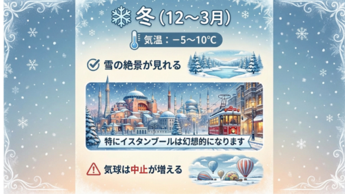画像タイトル：冬（12〜3月）

上部には、気温が−5〜10℃であることが凍りついた温度計のイラストと共に示されています。
中央には冬ならではの魅力が記載されています：
1. 雪の絶景が見れる（雪に覆われた山々と湖のイラスト）
2. 特にイスタンブールは幻想的になります（メインイラスト：雪が舞う中、ライトアップされたアヤソフィアやブルーモスクを背景に、赤いレトロな路面電車が走る情緒あふれる風景）

下部には注意点として「気球は中止が増える」という文字があり、雪原に降りたまま浮かび上がれない気球のイラストが添えられています。
