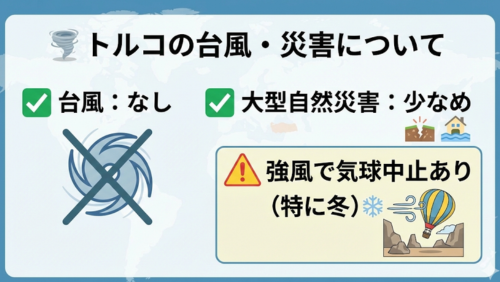 画像タイトル：トルコの台風・災害について

左側には「台風：なし」という文字と共に、台風のアイコンに大きなバツ印が重なったイラストが配置され、気象リスクが低いことを示しています。
中央上部には「大型自然災害：少なめ」という文字があり、地震や洪水の小さなアイコンが添えられています。

右下の枠内には注意点として「強風で気球中止あり（特に冬）」と記載されています。雪の結晶と風の記号、そして岩山の間で風に煽られる気球のイラストが描かれ、カッパドキア観光などでの注意喚起がなされています。