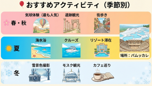 パターン2：詳細（アクセシビリティ・読み上げソフト用）
画像タイトル：おすすめアクティビティ（季節別）

1. 春・秋：気球体験（最も人気）、遺跡観光、街歩きの3つのアイコン。穏やかな気候の中で楽しめる文化的な活動が紹介されています。

2. 夏：海水浴、クルーズ、リゾート滞在の3つのアイコン。青い海とリゾートホテルが描かれ、アンタルヤなどのビーチエリアでの活動を示唆しています。

3. 冬：雪景色撮影、モスク観光、カフェ巡りの3つのアイコン。カメラや雪を被ったモスク、温かいコーヒーの本のイラストが添えられ、屋内外での情緒ある過ごし方を提案しています。

右側セクション：場所：パムッカレとして、白い石灰棚と青い温泉、そして古代劇場のイラストが大きく描かれています。