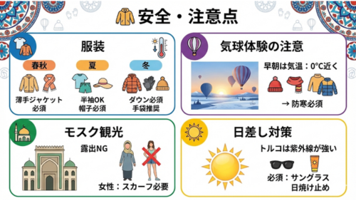 画像は4つのブロックに分かれています。

1. 服装：春秋は薄手ジャケット必須、夏は半袖OK・帽子必須、冬はダウン必須・手袋推奨と、季節に合わせた衣類のイラストが添えられています。

2. 気球体験の注意：雪景色のカッパドキアを飛ぶ気球のイラスト。「早朝は気温0℃近く」になるため防寒が必須であること、ニット帽やマフラー、厚手のジャケットのイラストが描かれています。

3. モスク観光：モスクの建物と、適切な服装（スカーフを巻いたロングドレス）の女性、不適切な服装（タンクトップと短パン）の女性にバツ印がついた比較イラスト。露出NGで、女性はスカーフが必要であることが記載されています。

4. 日差し対策：大きな太陽のイラスト。「トルコは紫外線が強い」として、必須アイテムのサングラスと日焼け止めのイラストが配置されています。