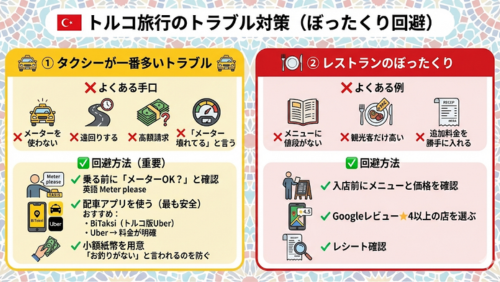 画像タイトル：トルコ旅行のトラブル対策（ぼったくり回避）

左側セクション：① タクシーが一番多いトラブル（黄色の枠）

よくある手口（赤い×印）：メーターを使わない、遠回りする、高額請求、「メーター壊れてる」と言う。それぞれのアイコンが添えられています。

回避方法（緑のチェックマーク）：乗車前に「Meter please」と確認するイラスト、BiTaksiやUberなどの配車アプリのロゴ、お釣りトラブルを防ぐための小額紙幣のイラストが描かれています。

右側セクション：② レストランのぼったくり（赤色の枠）

よくある例（赤い×印）：メニューに値段がない、観光客だけ高い、追加料金を勝手に入れる。メニューやレシートのアイコンで表現されています。

回避方法（緑のチェックマーク）：入店前のメニュー確認、Googleレビューで★4以上の店を選ぶスマホ画面のイラスト、虫眼鏡でレシートをしっかり確認するイラストが記載されています。