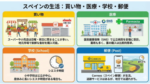スペインの「買い物・医療・学校・郵便」の4つの生活情報をまとめたインフォグラフィック。

買い物: 左上に地元の市場（Local market）と、シャッターが閉まった店（日曜・祝日は「CERRADO」）のイラスト。「スーパーや小売店は日曜・祝日に閉まることが多い。地元市場で新鮮な食材を購入可能。」という説明。

医療: 右上に公立病院と薬局（Farmacia）のイラスト。「国民健康保険（SNS）で公立病院を安価に受診。薬局も多く、薬の購入は比較的簡単。」という説明。

学校 (School): 左下に学校舎と遊ぶ子供たち、シエスタ（昼寝）を表す時計のイラスト。「小中学校は公立が中心。昼休みに長いシエスタ時間がある場合も。」という説明。

郵便 (Post): 右下にスペイン郵便（CORREOS）の局舎と黄色い配送車、スマホの追跡画面のイラスト。「Correos（スペイン郵便）が主流。追跡サービスはあるが、地方では遅れがち。」という説明。