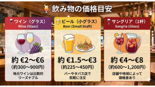 スペイン旅行における飲み物の価格目安を3つのカテゴリーで紹介するインフォグラフィック画像。背景には本物のバル（居酒屋）の店内と、吊るされた生ハムのぼかし写真が使われている。

ワイン（グラス） / Wine (Glass): 左側の赤いパネル。赤ワインと白ワインのグラス、そして紫色のブドウのイラスト。「約 €2〜€6（約300〜900円） 地元ワインは比較的リーズナブル」と記載。

ビール（小グラス） / Beer (Small Draft): 中央の黄色いパネル。泡の立ったビールグラスと、オリーブやピンチョス（小皿料理）のイラスト。「約 €1.5〜€3（約225〜450円） バーやタパス店で気軽に注文」と記載。

サングリア（1杯） / Sangria (Glass): 右側の濃い赤のパネル。フルーツが入ったサングリアのグラスとデキャンタ（ピッチャー）のイラスト。「約 €4〜€8（約600〜1,200円） 店舗や地域によって価格差あり」と記載。