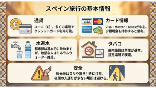 スペイン旅行における「通貨・カード・ライフライン・マナー・治安」の基本情報を5つのセクションで解説したインフォグラフィック画像。左右にスペインの伝統的なタイル（アズレージョ）風の装飾模様が施されている。

タイトル: 「スペイン旅行の基本情報」

通貨: 左上のセクション。ユーロ硬貨とクレジットカードのイラスト。「通貨：ユーロ（€）。多くの場所でクレジットカード利用可能。」と記載。

カード情報: 右上のセクション。Visa・MasterCard・American Expressのロゴ、紙幣と硬貨のイラスト。「カード情報：Visa・Master・Amexが中心。少額現金も持参すると便利。」と記載。

水道水: 左中段のセクション。蛇口、水が入ったグラス、ペットボトルの水のイラスト。「水道水：都市部は基本的に飲めますが、敏感な人はミネラルウォーター推奨。」と記載。

タバコ: 右中段のセクション。家の中に禁煙マーク、喫煙所の看板のイラスト。「タバコ：屋内施設は禁煙が基本。指定場所で喫煙。」と記載。

安全: 下段中央のセクション。バッグから手を伸ばすスリへの警告マークと、夜の街灯の下を歩く人のイラスト。「安全：観光地はスリや置き引きに注意。夜間の人通りが少ない場所は避ける。」と記載。