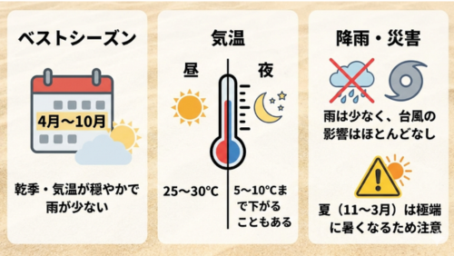 概要
オーストラリア、ウルル（エアーズロック）周辺の旅行計画に役立つ「ベストシーズン」「気温」「降雨・災害」の情報をまとめたインフォグラフィック画像。

詳細内容（左から右への構成）

ベストシーズン（Best Season）

視覚要素: カレンダーのアイコンに「4月〜10月」の文字、その横に太陽と雲のイラスト。

説明: 「4月〜10月」がベストシーズン。乾季にあたり、気温が穏やかで雨が少ない時期であることを示している。

気温（Temperature）

視覚要素: 中央に温度計のイラスト。左側に太陽（昼）、右側に三日月（夜）のアイコン。

説明: 昼と夜の寒暖差を表現。昼は25～30℃程度まで上がるが、夜は5～10℃まで下がることもあるという注意書き。

降雨・災害（Rainfall & Disasters）

視覚要素: 雨雲とサイクロンに赤い「×」印がついたアイコン。下部には黄色い三角形の警告マークと太陽のイラスト。

説明: 雨は少なく、台風（サイクロン）の影響はほとんどないことを示している。ただし、夏期（11～3月）は極端に暑くなるため注意が必要という警告。

背景・デザイン
全体的に明るい砂漠のようなベージュ色の背景に、清潔感のある白い角丸のパネルが3つ並んだモダンなデザイン。日本語のテキストと分かりやすいアイコンで構成されている。