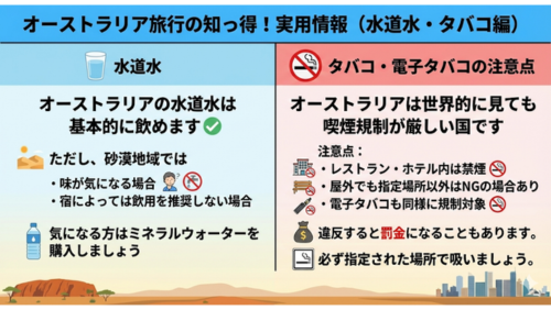 タイトル：オーストラリア旅行の知っ得！実用情報（水道水・タバコ編）

この画像は、オーストラリア旅行における「水道水」と「タバコ・電子タバコ」の注意点を左右2つのセクションで説明するインフォグラフィックです。下部にはウルル（エアーズロック）と都会のビル群のシルエットが描かれ、大自然と都市の両方で適用されるルールであることを示唆しています。

水道水（左セクション：水色の背景）

見出し： 水道水のアイコンと共に「水道水」と記載。

メインテキスト： 「オーストラリアの水道水は基本的に飲めます」という文章に、緑色のチェックマークが添えられています。

注意点： 砂漠のアイコンと共に「ただし、砂漠地域では・味が気になる場合・宿によっては飲用を推奨しない場合」と記載。

補足： ペットボトルのアイコンと共に「気になる方はミネラルウォーターを購入しましょう」とアドバイスが書かれています。

タバコ・電子タバコの注意点（右セクション：薄紅色の背景）

見出し： 禁煙マークと共に「タバコ・電子タバコの注意点」と記載。

メインテキスト： 「オーストラリアは世界的に見ても喫煙規制が厳しい国です」と強調。

箇条書きの注意点： ホテル、公園のベンチ、電子タバコのアイコンと共に以下の3点を記載。

レストラン・ホテル内は禁煙（禁煙マーク付）

屋外でも指定場所付近以外はNGの場合あり

電子タバコも同様に規制対象（禁煙マーク付）

罰金とルール： ドル袋のアイコンと共に「違反すると罰金になることもあります」と赤字で警告し、最後に「必ず指定された場所で吸いましょう」と結んでいます。