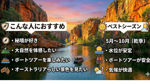 オーストラリアのニトミルク国立公園（キャサリン渓谷）を舞台に、旅行のポイントをまとめたインフォグラフィック画像です。

背景： 蛇行するキャサリン川を1台の観光ボートが進んでいます。両脇には夕日に照らされてオレンジ色に輝く巨大な砂岩の断崖がそびえ、空は柔らかなオレンジと紫のサンセットに染まっています。

上部セクション（テキスト）：

左側： 「こんな人におすすめ」という見出しとともに、方位磁石、山、ボート、オーストラリア大陸のアイコンが並び、「秘境が好き」「大自然を体感したい」「ボートツアーを楽しみたい」「オーストラリアらしい景色を見たい」という4つのポイントが箇条書きされています。

右側： 「ベストシーズン」という見出しに太陽のアイコンが添えられ、「5月〜10月（乾季）」と明記されています。その下には、水平線、ライフジャケット、温度計のアイコンとともに、「水位が安定」「ボートツアーが安全」「気候が快適」というメリットが記載されています。

構成： テキストを画像の上半分に集中させ、下部の水面部分に余白を設けることで、中央のボートと背景の渓谷美を際立たせたレイアウトになっています。