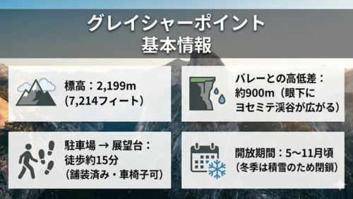 ヨセミテ国立公園のグレイシャーポイントに関する観光情報を整理したインフォグラフィック。標高2,199m、ヨセミテ渓谷との高低差約900m、駐車場から展望台まで徒歩約15分のアクセス情報、開放期間（5〜11月・冬季閉鎖）などの基本データを日本語でわかりやすく解説している。
