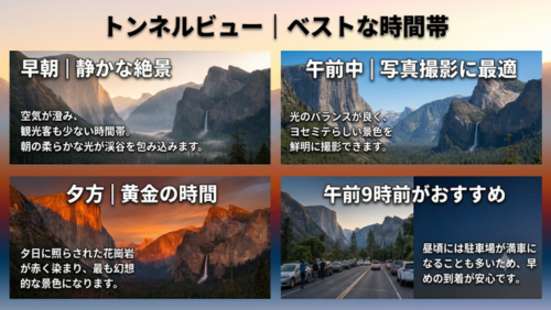 ヨセミテ国立公園の人気展望スポット「トンネルビュー」の観光情報を整理したインフォグラフィック。おすすめの訪問時間（日の出直後）、ベストシーズン（春・秋）、無料駐車場（約30台）など、観光前に知っておきたい基本情報を日本語で解説している。