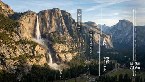 ヨセミテ国立公園のヨセミテ滝の3段構造を示した図解画像。上段（Upper Falls）、中段（Middle Cascades）、下段（Lower Falls）に分かれて流れ落ちる滝の全景と、合計落差739mを誇る世界有数の巨大滝であることを日本語ラベル付きで解説している。