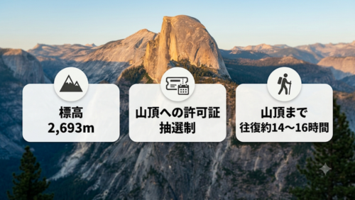 ヨセミテ国立公園を代表する岩山「ハーフドーム」の登山情報を整理したインフォグラフィック。標高2,693mの巨大な花崗岩ドームや、山頂へ登るための抽選制許可証、往復14〜16時間に及ぶ長距離ハイキングの概要を日本語で解説している。
